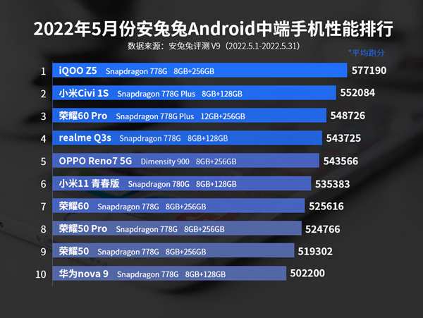 5月Android中端手机性能排行榜：骁龙778G系列表现亮眼(手机芯片高通骁龙778)