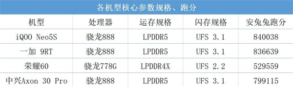 iQOO/荣耀/一加/中兴4款手机全面横评：3000元手机选哪款(中兴手机和一加手机哪个好)