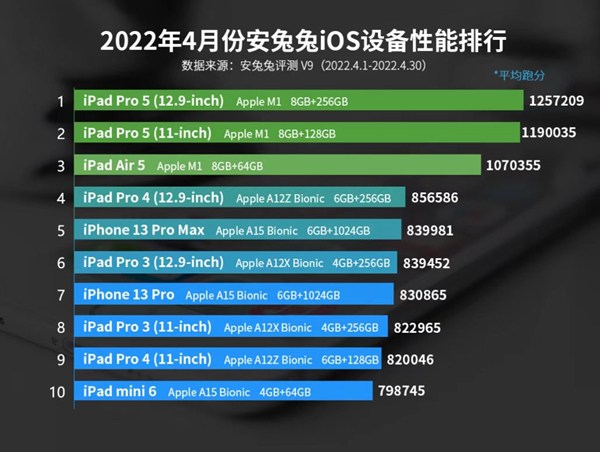 4月iOS设备性能榜：搭载M1芯片iPad领跑(搭载m1芯片的ipadpro)