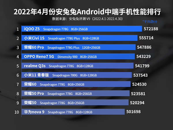 2022年四月安卓中端手机性能排行榜：骁龙778G霸榜(2021年5月安卓手机性能排行)