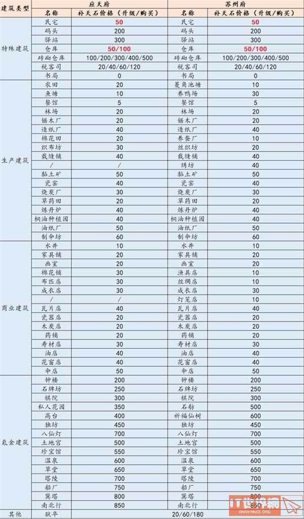 江南百景图补天石抽奖划算吗