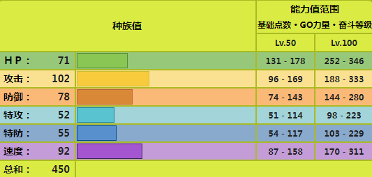 宝可梦朱紫烈腿蝗种族值一览