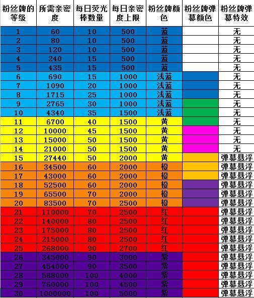 2023斗鱼粉丝牌等级价格表最新(斗鱼粉丝牌数量排行2020)