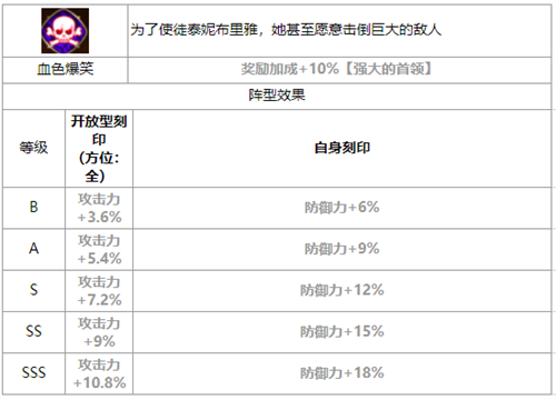 第七史诗萝菲怎么样