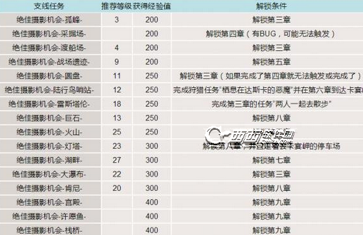 最终幻想15全拍照支线任务解锁条件一览(最终幻想15拍照任务有几个)